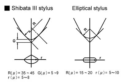 DV-10XA H/L Moving Coil Cartridge