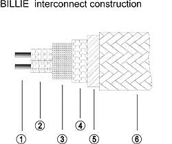 Consonance Billie Interconnect Cable